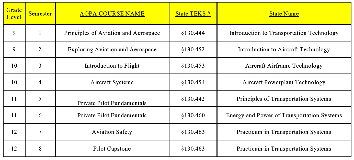 AOPA to State Course Chart